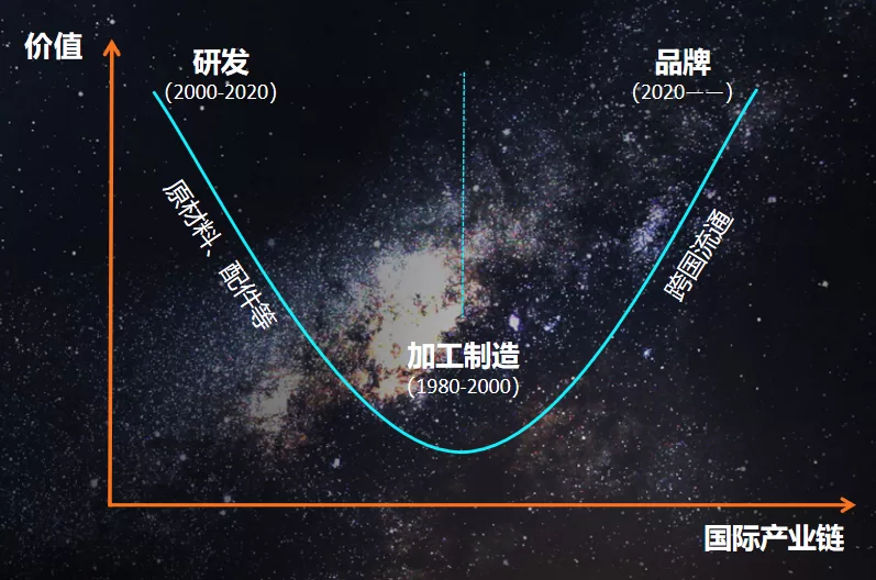 4个案例：站在“微笑曲线”两端的中国出海企业