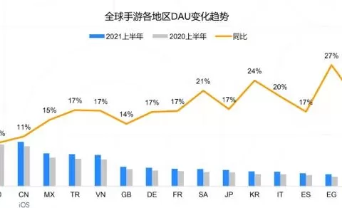 中小手游厂商出海，如何顺畅进入未知市场？