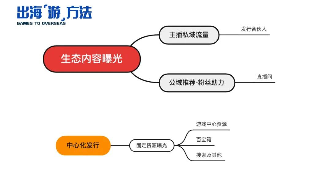 活动干货|聚焦海外新锐流量平台 手游出海如何用好平台红利