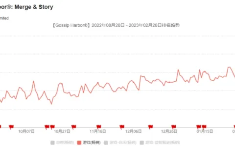 新品千万月流水，消除游戏大厂转身抓住了救命稻草