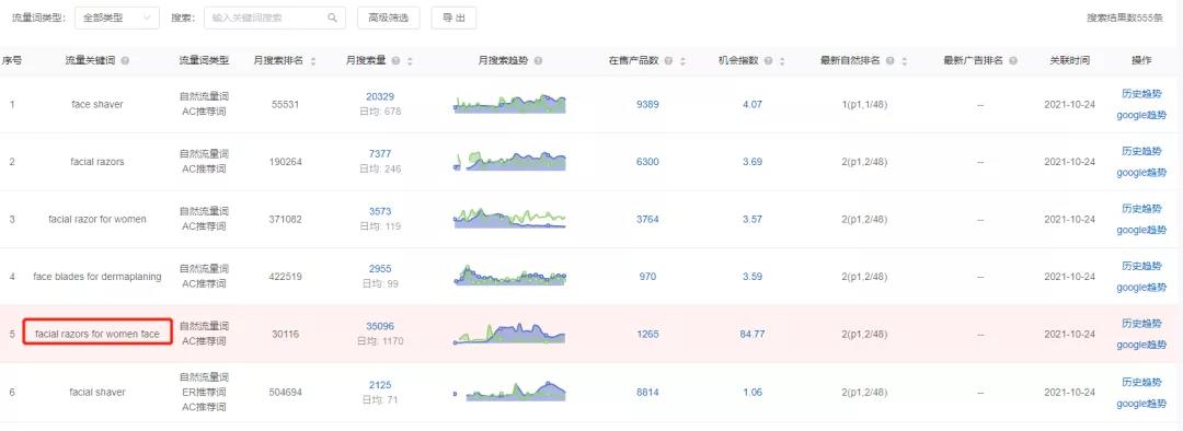 实操干货！如何抢占亚马逊搜索流量？这里有招