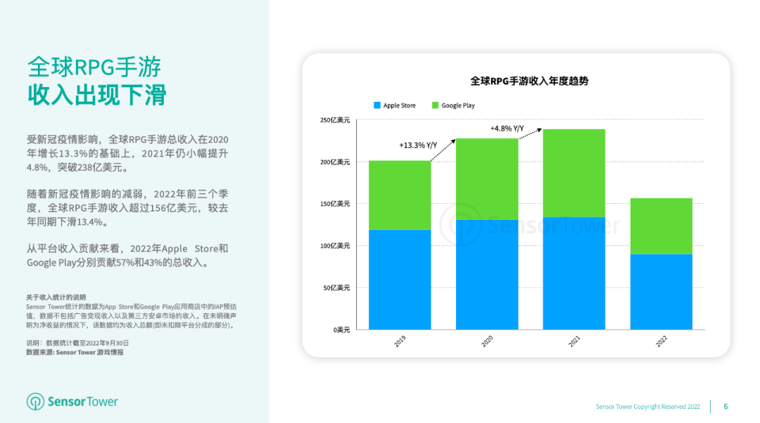 《2022年RPG手游市场洞察》- 2022年全球RPG手游收入已突破156亿美元，占全球手游总收入的27%
