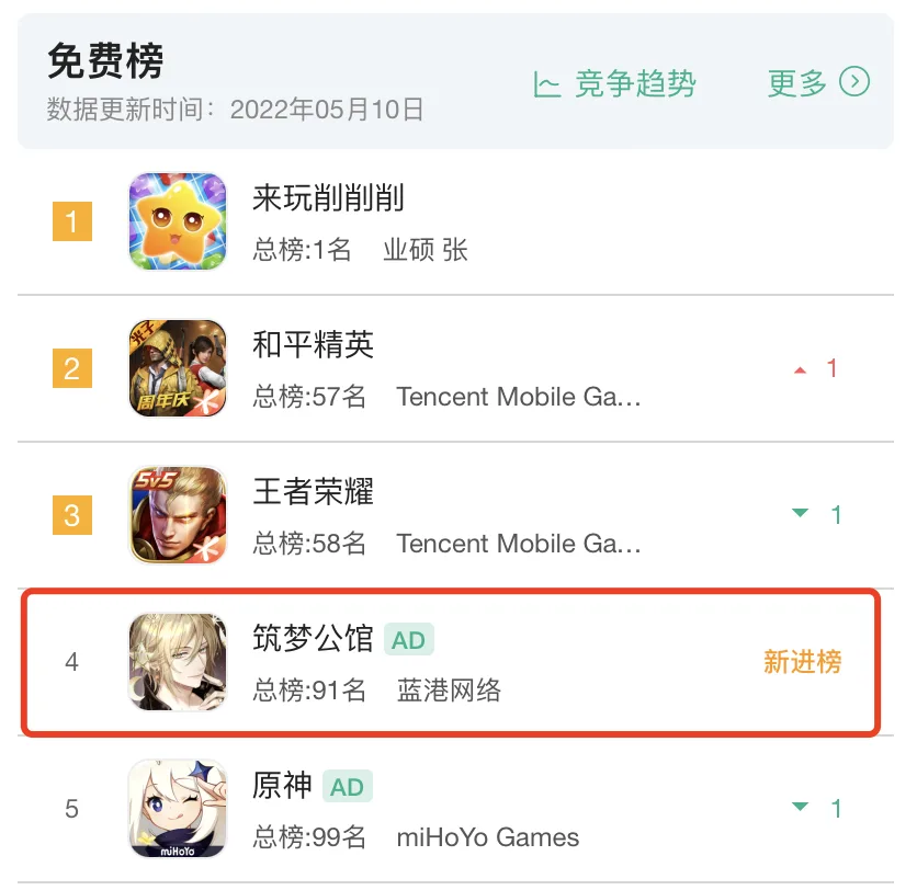 免费榜Top4，评分滑至6.8，小团队花4年做的这款新游为何两极分化？