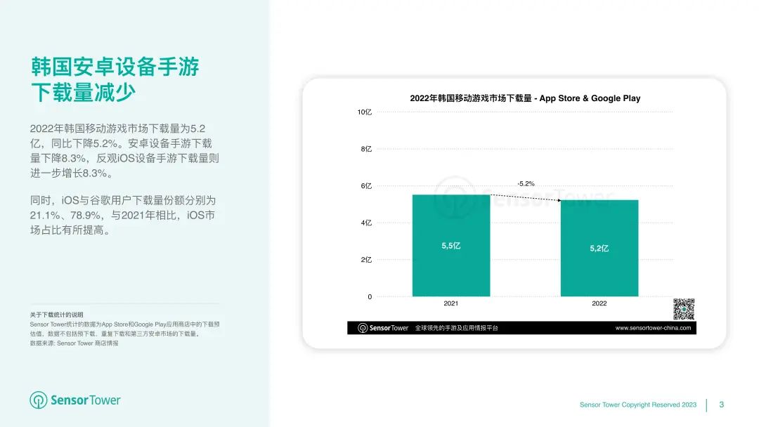 《2022年韩国移动游戏市场洞察》- 用户支出53亿美元，iOS市场份额有所提升
