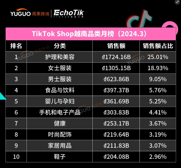 干爆单了！中国出海品牌登上泰国榜一 | TikTok Shop东南亚3月新榜