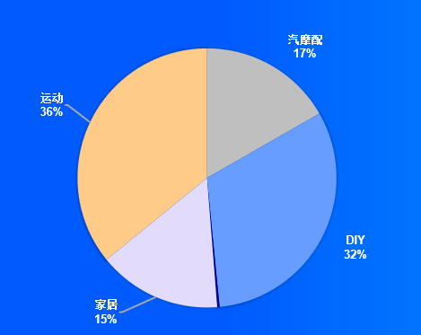 OZON平台2023年最新开店和品类商机