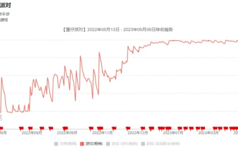 《蛋仔派对》已经爆了半年，现在有「运营10年」的势头了？