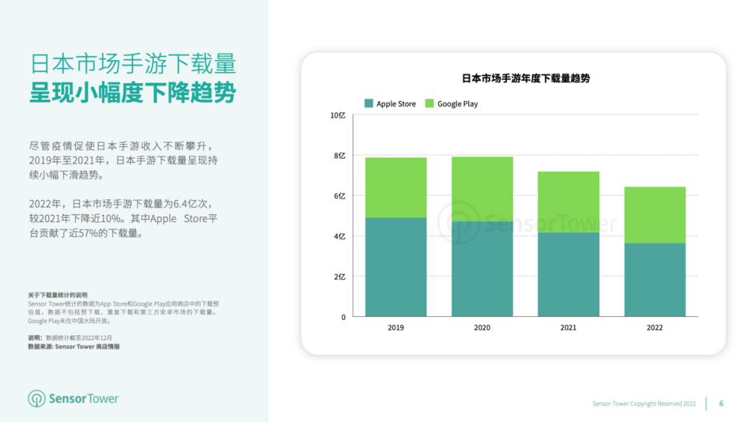 《2022年日本移动游戏市场洞察》- 2022年日本手游玩家支出突破147亿美元，RPG手游贡献了近47%的收入