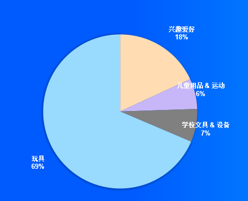 OZON平台2023年最新开店和品类商机