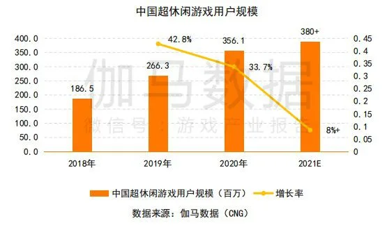 摆脱存量环境压制，“IP游戏化”打法又帮助Ohayoo孵化出了两个休闲爆款