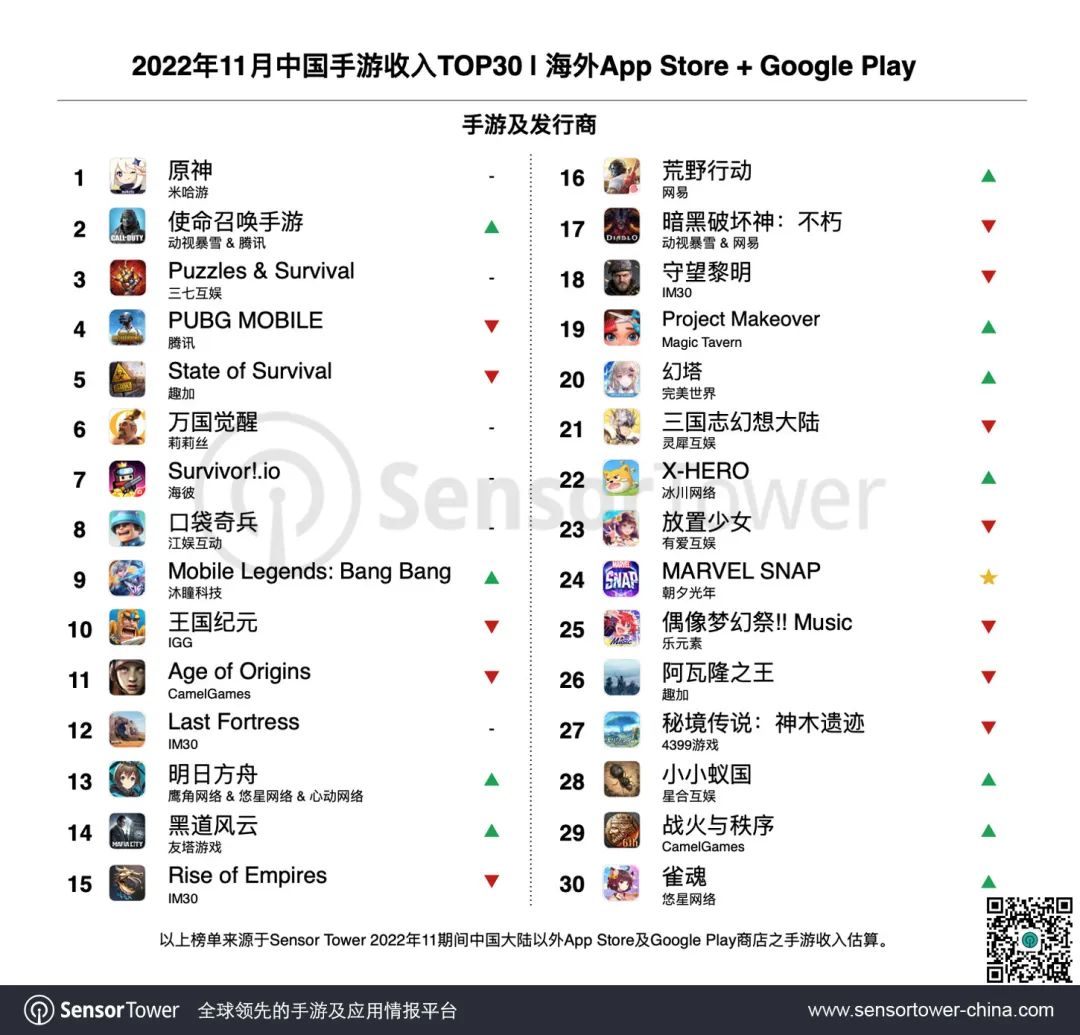 2022年11月成功出海的中国手游 -《明日方舟》等多款二次元手游海外收入大幅增长，拯救狗狗题材手游热度不减