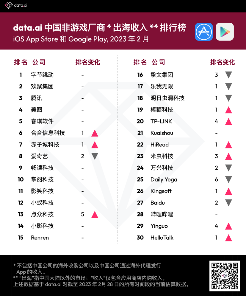data.ai 2月中国非游戏厂商及应用出海收入30强：字节、TikTok再稳榜首