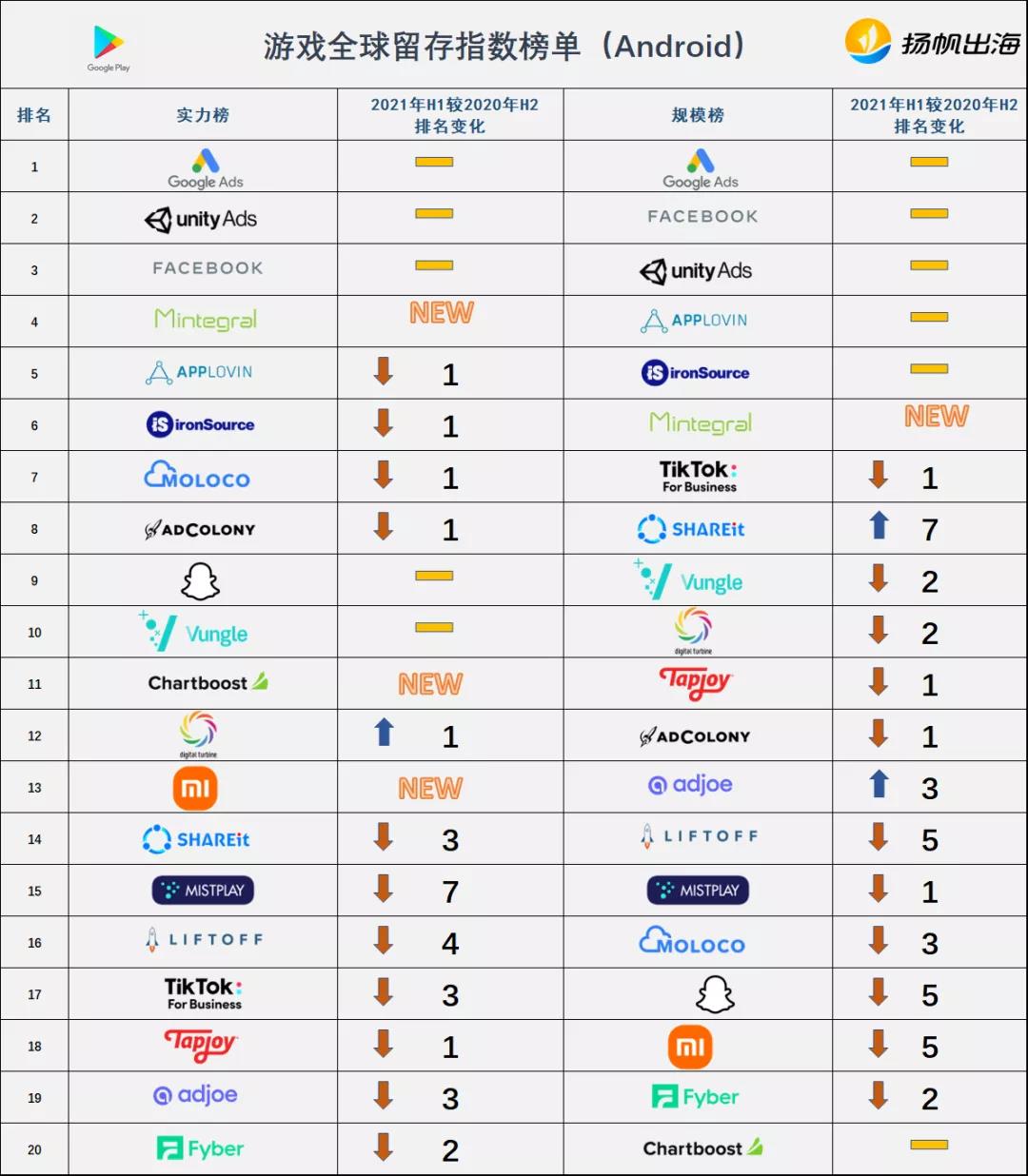 出海必收藏：AppsFlyer2021最新榜单 海外最全广告渠道汇总及分析