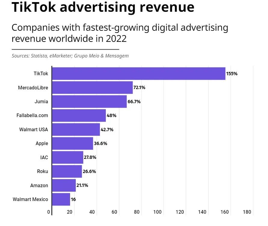TikTok接连登顶全球下载量榜单，在海外续写电商神话