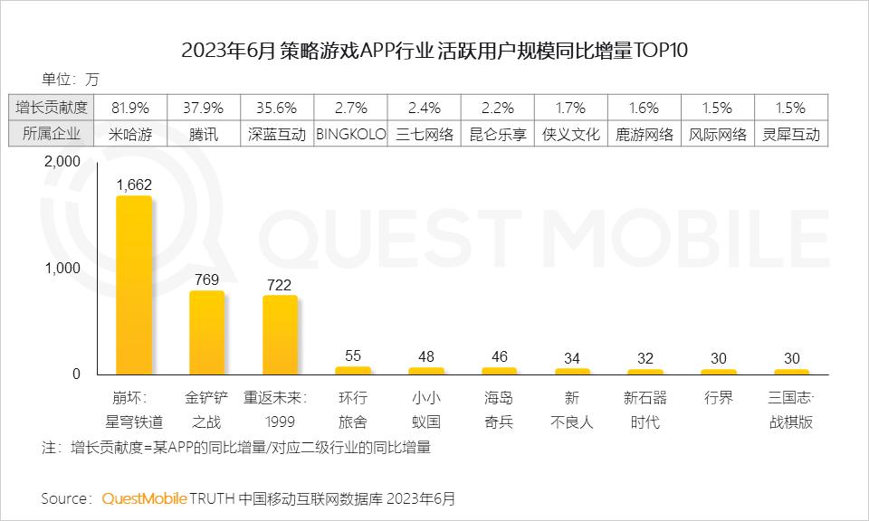 报告：《咸鱼之王》MAU超1.26亿，小游戏提供弯道超车的机会