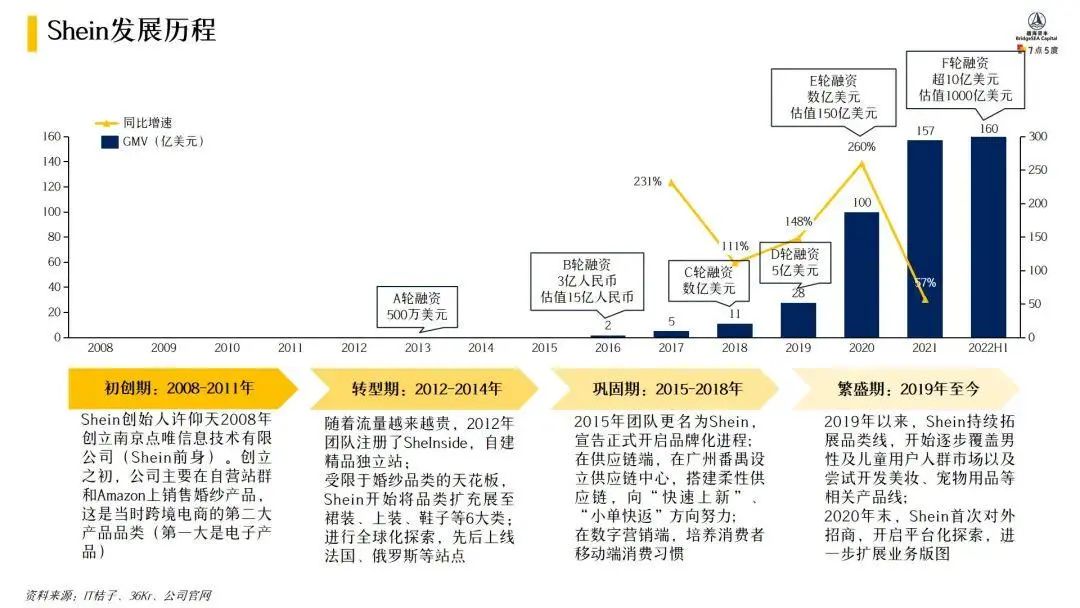 Shein再融20亿美元，平台化能敌Shopee和Lazada？