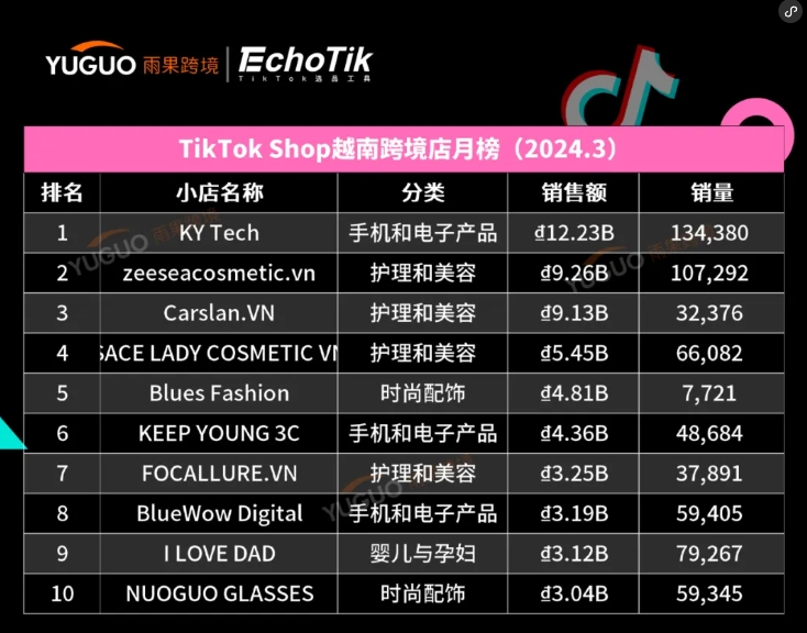 干爆单了！中国出海品牌登上泰国榜一 | TikTok Shop东南亚3月新榜