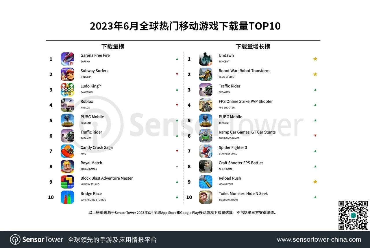 2023年6月全球热门移动游戏下载量TOP10