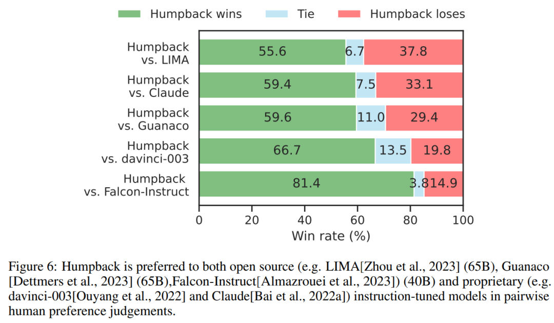 羊驼进化成鲸鱼，Meta把对齐「自动化」，Humpback击败现有全部LLaMa模型