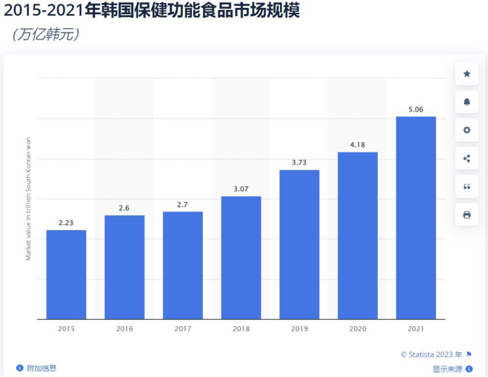 市值25万亿韩元，保健品类目爆卖，养生竟成韩国大趋势！