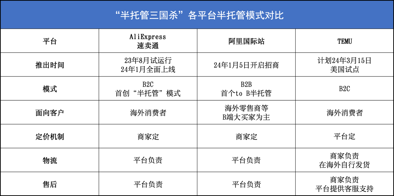 “半托管”大火，有人3个月破万单，有人冲进类目前五