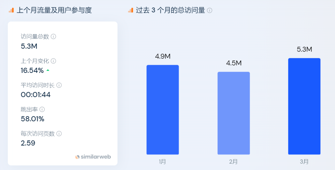 上线三年营收超1亿美元，他的塑身衣独立站登顶全美第一
