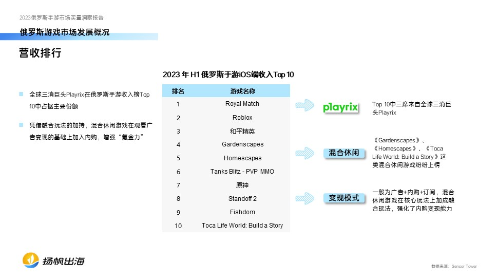2023俄罗斯手游买量报告发布，中国厂商在动作、策略品类最能吸金