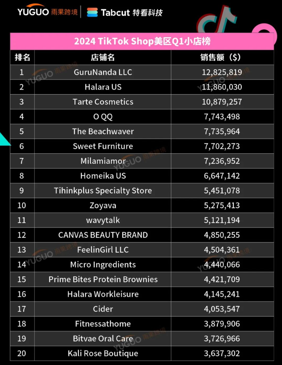 2家中国品牌杀进前10！TikTok Shop2024美区Q1榜单出炉