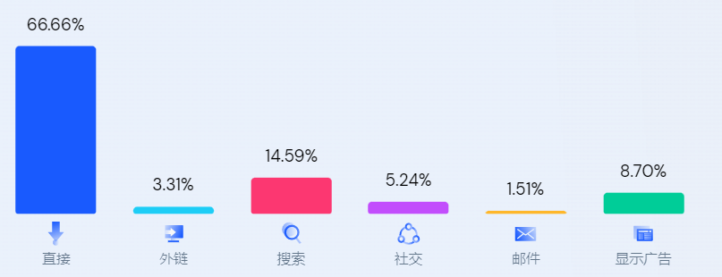 Temu 吊打 Fanno！If Yooou岌岌可危？
