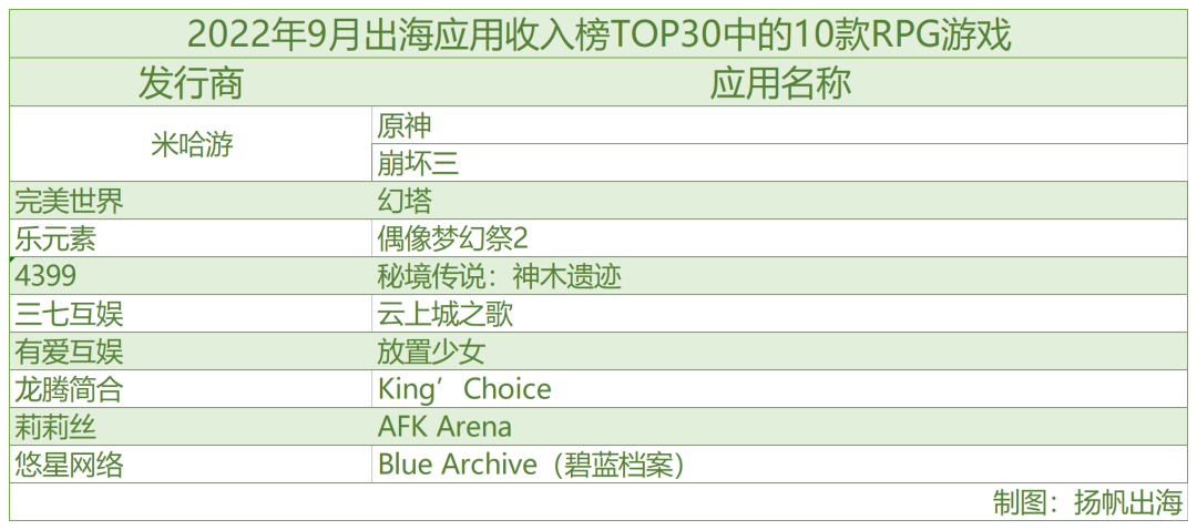 9月榜单|弓箭传说团队新作《Survivor!.io》海外收入突破2亿，爱奇艺新游全球营收增长超500%