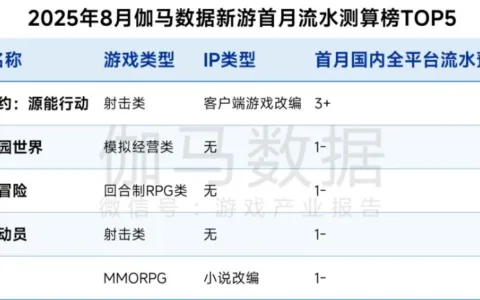 《无畏契约》手游13天3亿流水，《Kingshot》海外收入环比大涨20%