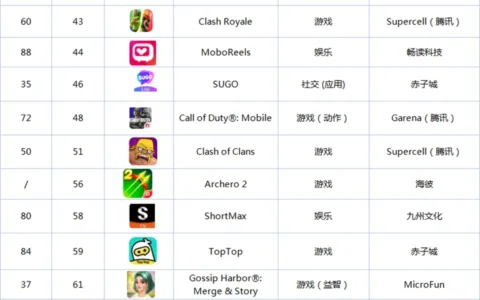 2025年8月卡塔尔市场中国出海应用畅销榜 Top48