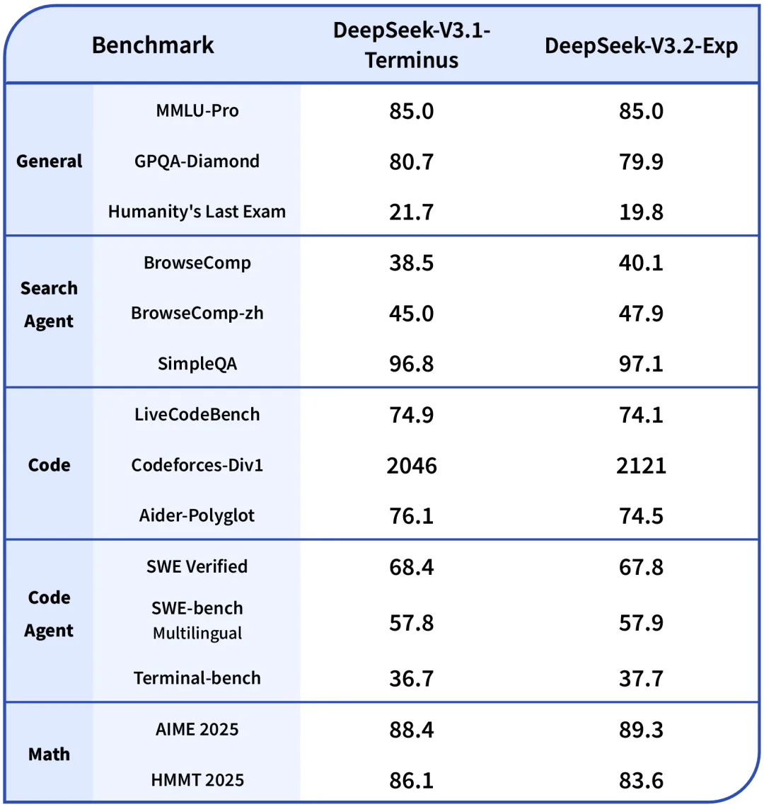 DeepSeek-V3.2-Exp来了，API价格再度大幅下调
