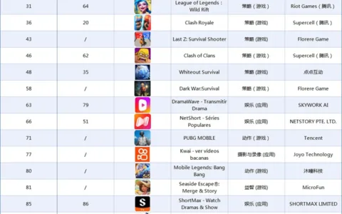 2025年8月巴西市场中国出海应用畅销榜 Top30