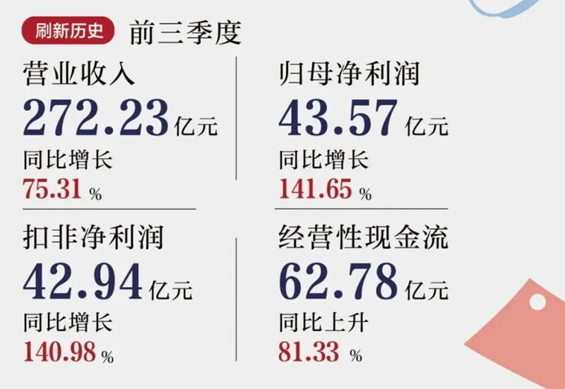 Q3净利润同比增长164%，单季度营收首次破百亿，世纪华通稳坐A股第一