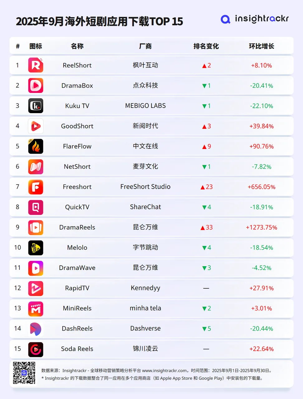 2025年9月海外短剧应用下载与收入排行榜