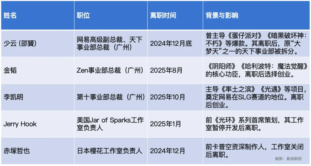 一年连损三将！网易游戏「权斗」，「功臣」广州派失势？