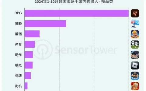 三七互娱萌系RPG登顶韩国免费榜，差异化打法初见成效