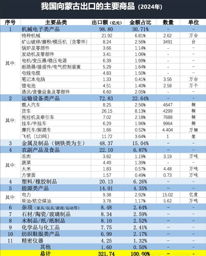 中国出口蒙古国产品 中国出口蒙古国产品