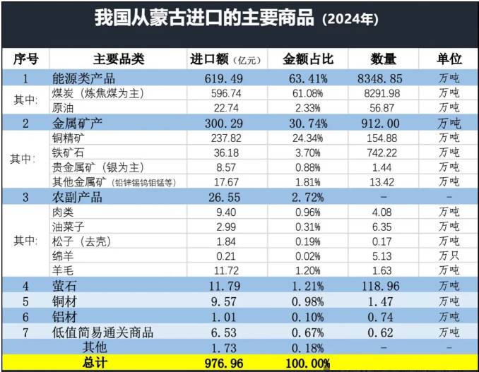 中国进口蒙古国产品 中国进口蒙古国产品