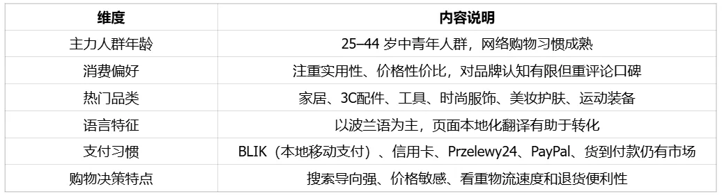 中东欧增量蓝海：波兰跨境电商市场全景洞察 ｜欧洲跨境电商