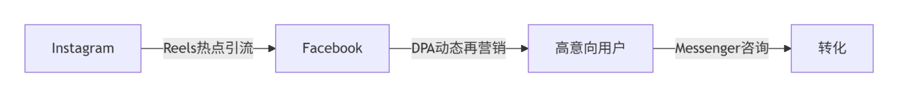 Instagram广告 vs Facebook广告，哪个才更适合你？