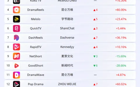 2025年10月 | Insightrackr 海外短剧应用下载与收入排行榜