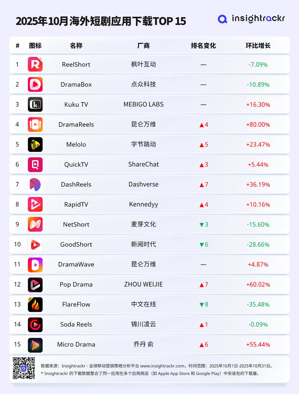 2025年10月 | Insightrackr 海外短剧应用下载与收入排行榜