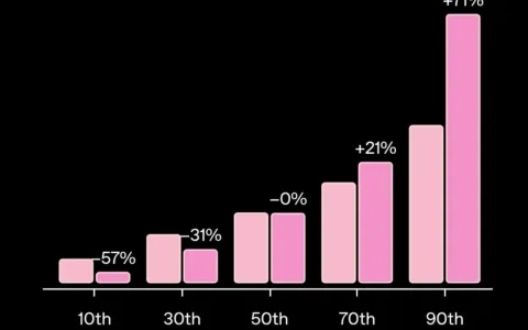 OpenAI更新GPT-5，主打更能提供“情绪价值”