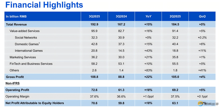 腾讯Q3财报:游戏业务破600亿,长青产品与新品布局引领增长