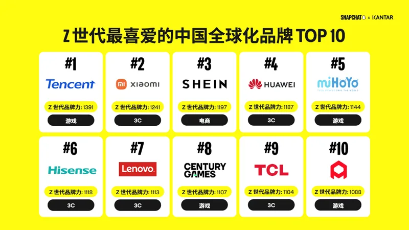 海外 Z 世代最爱哪些中国品牌？Snapchat 联手凯度发布出海 50 强榜单