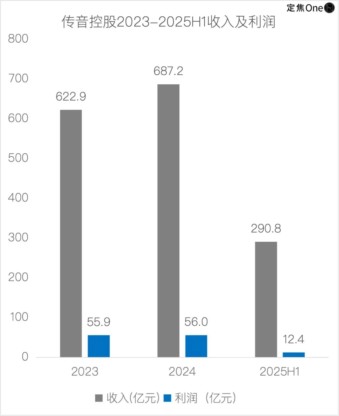 “非洲之王”传音赴港IPO：不缺钱，缺故事