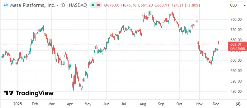Meta要砍掉元宇宙部门三成预算
