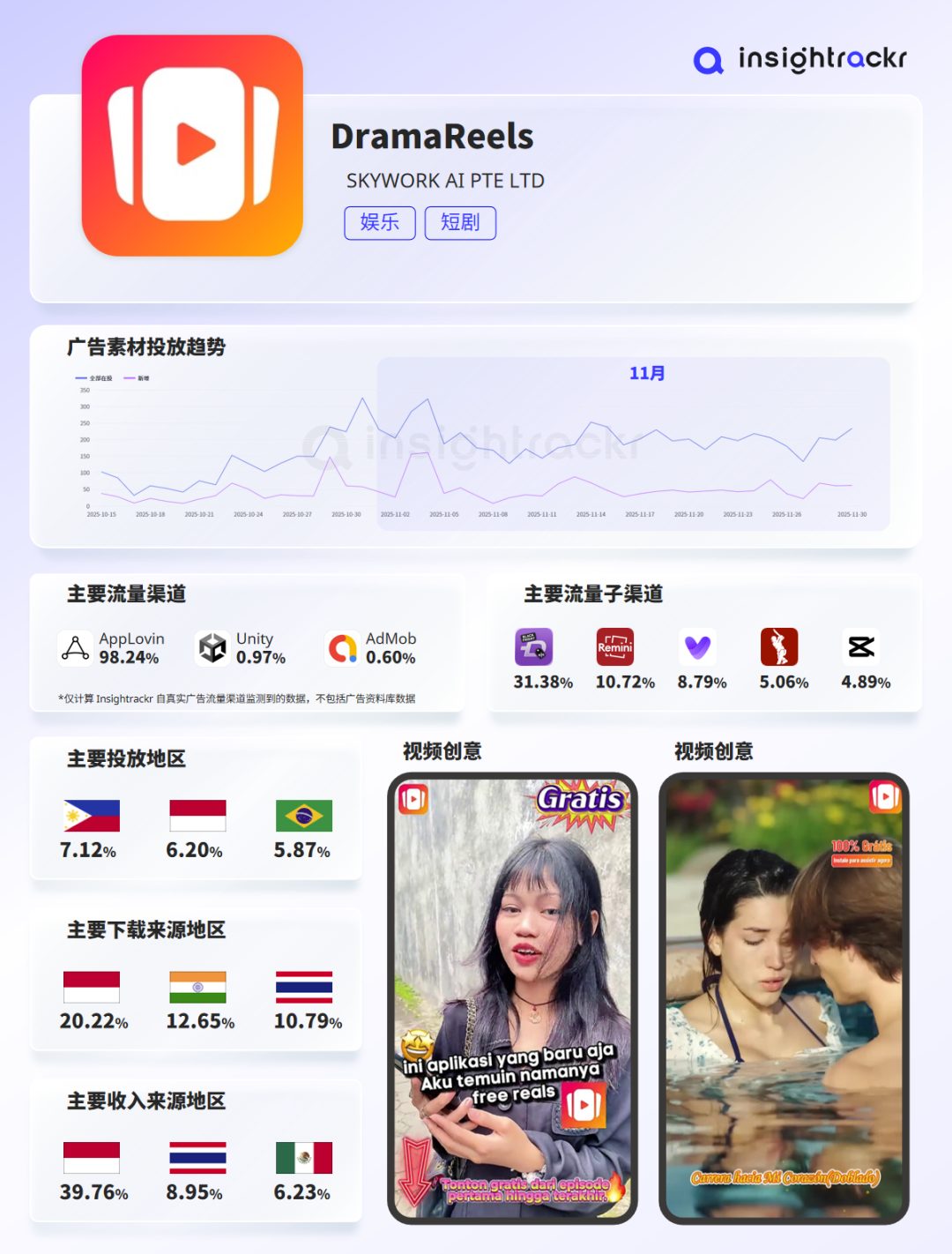 2025年11月 | Insightrackr 海外短剧应用下载与收入排行榜